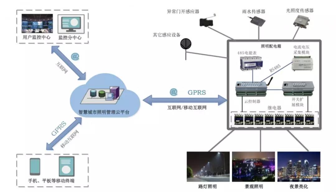 鼎立慧聯物聯網云智能照明控制系統拓撲圖(精簡版)
